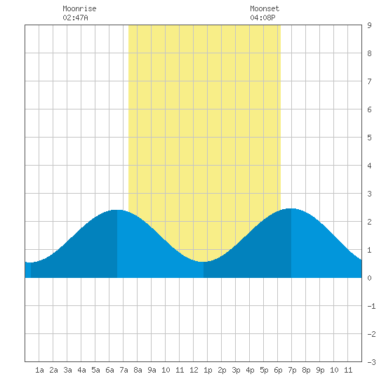 Gloucester Point Beach tide chart for Sunday, October 27, 2024