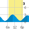 Gloucester Point Beach tide chart for Thursday, October 3, 2024