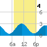 Gloucester Point Beach tide chart for Friday, October 4, 2024
