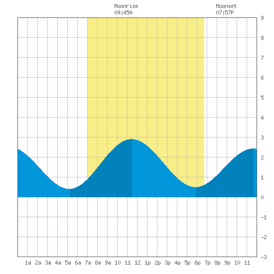 Gloucester Point Beach tide chart for Saturday, October 5, 2024