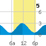 Gloucester Point Beach tide chart for Saturday, October 5, 2024
