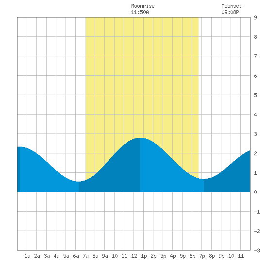 Gloucester Point Beach tide chart for Monday, October 7, 2024
