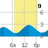 Gloucester Point Beach tide chart for Wednesday, October 9, 2024