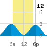 Gloucester Point Beach tide chart for Tuesday, November 12, 2024