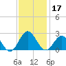 Gloucester Point Beach tide chart for Sunday, November 17, 2024