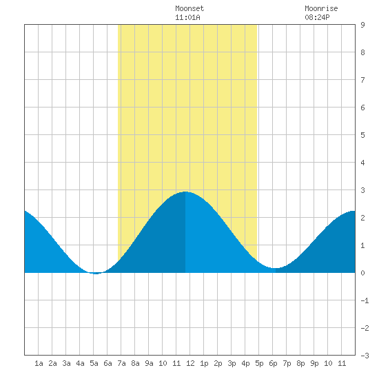 Gloucester Point Beach tide chart for Tuesday, November 19, 2024