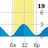 Gloucester Point Beach tide chart for Tuesday, November 19, 2024