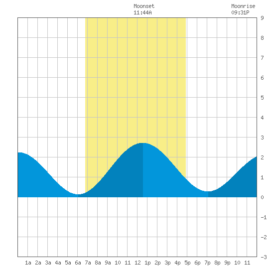 Gloucester Point Beach tide chart for Wednesday, November 20, 2024