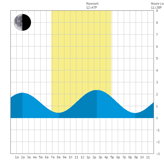 Gloucester Point Beach tide chart for Friday, November 22, 2024