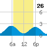 Gloucester Point Beach tide chart for Tuesday, November 26, 2024