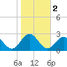Gloucester Point Beach tide chart for Saturday, November 2, 2024