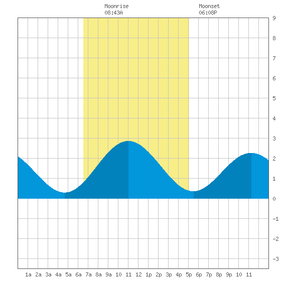 Gloucester Point Beach tide chart for Sunday, November 3, 2024