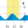 Gloucester Point Beach tide chart for Sunday, November 3, 2024