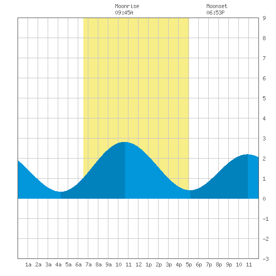 Gloucester Point Beach tide chart for Monday, November 4, 2024