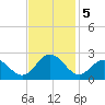 Gloucester Point Beach tide chart for Tuesday, November 5, 2024