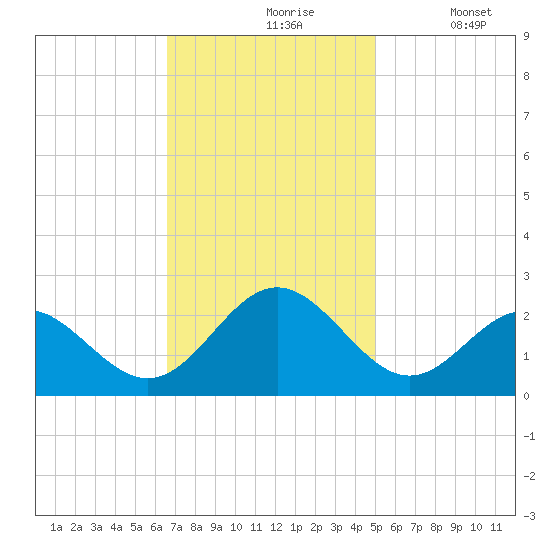 Gloucester Point Beach tide chart for Wednesday, November 6, 2024
