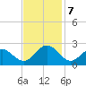 Gloucester Point Beach tide chart for Thursday, November 7, 2024