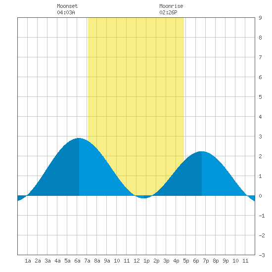 Gloucester Point Beach tide chart for Thursday, December 12, 2024