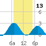 Gloucester Point Beach tide chart for Friday, December 13, 2024