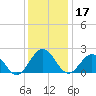 Gloucester Point Beach tide chart for Tuesday, December 17, 2024