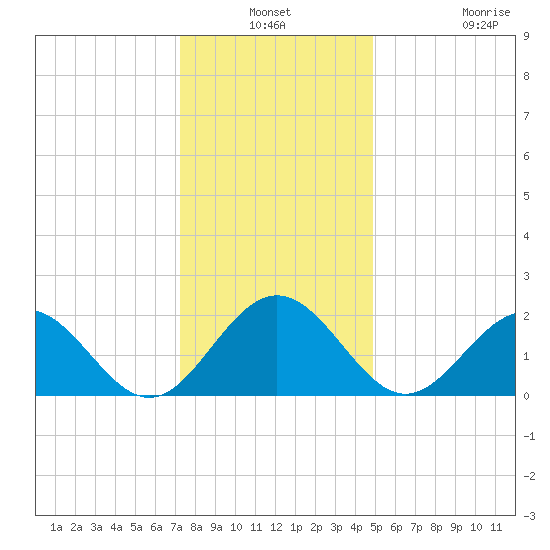 Gloucester Point Beach tide chart for Thursday, December 19, 2024