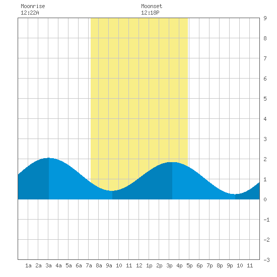 Gloucester Point Beach tide chart for Monday, December 23, 2024