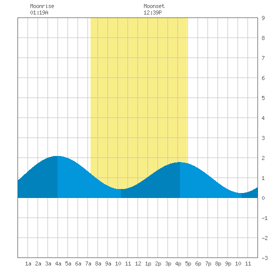 Gloucester Point Beach tide chart for Tuesday, December 24, 2024