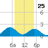 Gloucester Point Beach tide chart for Wednesday, December 25, 2024