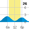 Gloucester Point Beach tide chart for Thursday, December 26, 2024