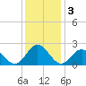 Gloucester Point Beach tide chart for Tuesday, December 3, 2024