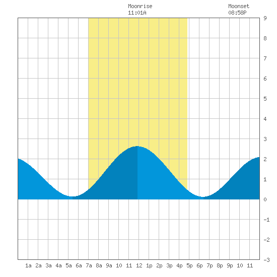 Gloucester Point Beach tide chart for Thursday, December 5, 2024