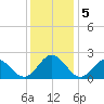 Gloucester Point Beach tide chart for Thursday, December 5, 2024