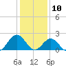 Gloucester Point Beach tide chart for Friday, January 10, 2025