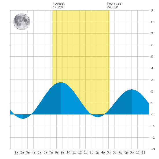 Gloucester Point Beach tide chart for Monday, January 13, 2025