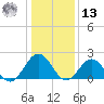 Gloucester Point Beach tide chart for Monday, January 13, 2025