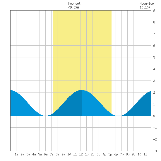 Gloucester Point Beach tide chart for Saturday, January 18, 2025