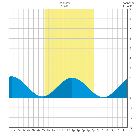 Gloucester Point Beach tide chart for Sunday, January 19, 2025