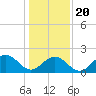 Gloucester Point Beach tide chart for Monday, January 20, 2025