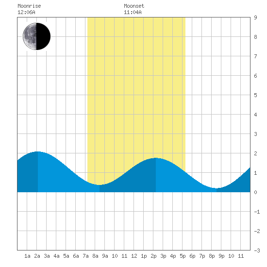 Gloucester Point Beach tide chart for Tuesday, January 21, 2025