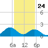 Gloucester Point Beach tide chart for Friday, January 24, 2025