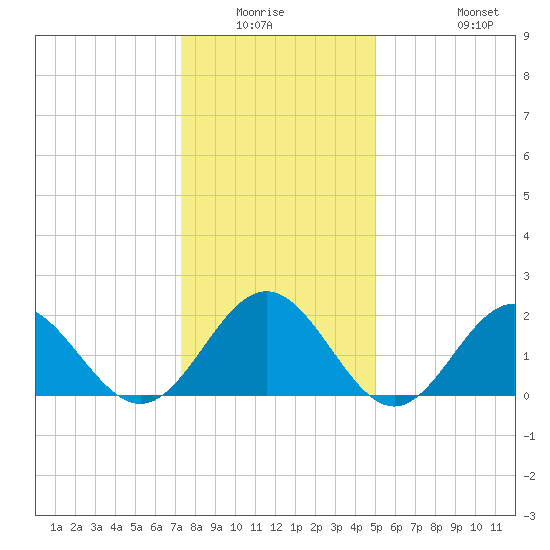 Gloucester Point Beach tide chart for Friday, January 3, 2025