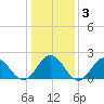 Gloucester Point Beach tide chart for Friday, January 3, 2025