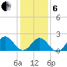 Gloucester Point Beach tide chart for Monday, January 6, 2025