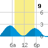 Gloucester Point Beach tide chart for Thursday, January 9, 2025