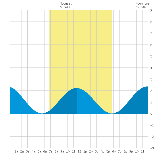 Gloucester Point Beach tide chart for Sunday, February 16, 2025