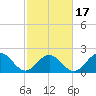 Gloucester Point Beach tide chart for Monday, February 17, 2025