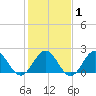 Gloucester Point Beach tide chart for Saturday, February 1, 2025