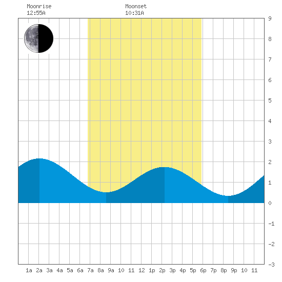 Gloucester Point Beach tide chart for Thursday, February 20, 2025