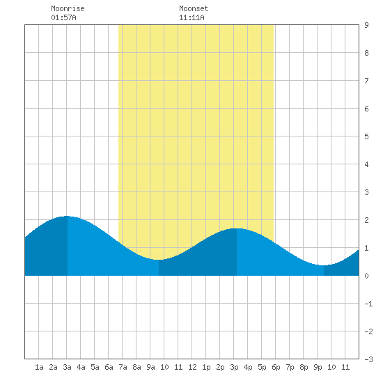 Gloucester Point Beach tide chart for Friday, February 21, 2025