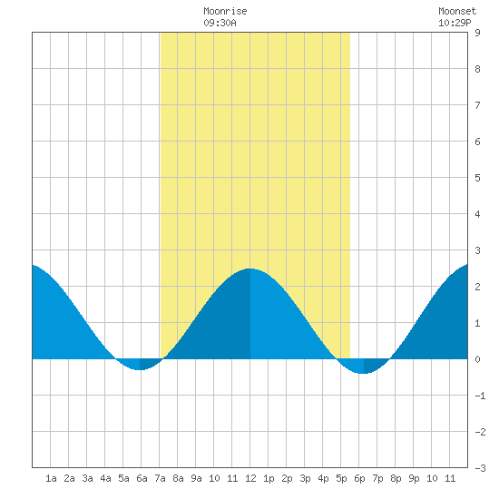 Gloucester Point Beach tide chart for Sunday, February 2, 2025